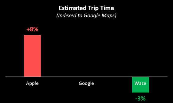 Кращим виявилося додаток Waze - за запитом воно обіцяло найкоротший розрахунковий час;   Google Maps було гірше на 3%;   Apple Maps - на 8%