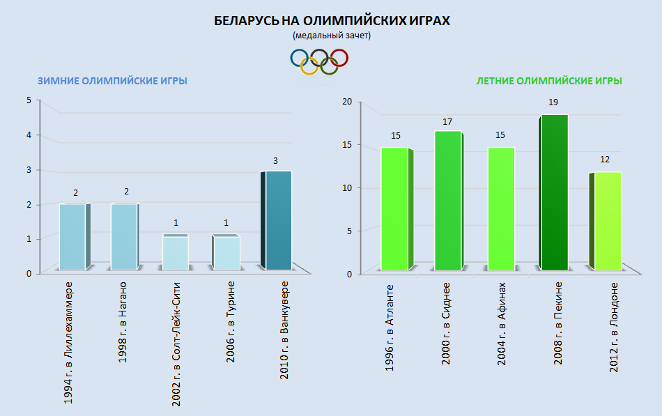 Білоруські спортсмени традиційно сильно виступають на Олімпійських іграх