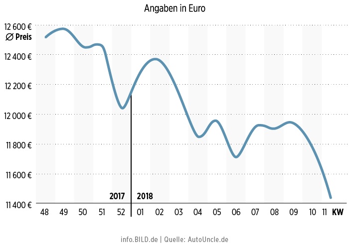 Графік падіння цін на б / у дизельні автомобілі стандартів ЄВРО-1 - ЄВРО 5 в Німеччині за період грудень 2017 - березень 2018