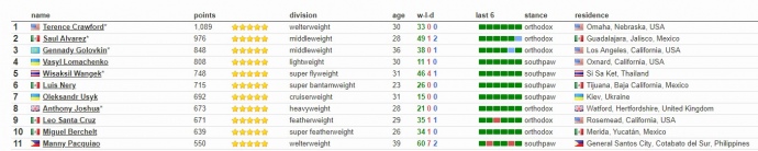 Рейтинг суперника українця, Мурата Гассіева, істотно знизився після бою: замість 46-го місця росіянин тепер займає 69 місце