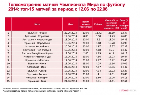 Матч Росія-Бельгія увійшов в ТОП-15 по телеперегляду чемпіонатів світу і Європи з 2008 року (Москва, 18+), але посів лише 13-е місце - ТОП як і раніше очолюють матчі збірної Росії в плей-офф Євро-2008, зазначають аналітики Havas Media