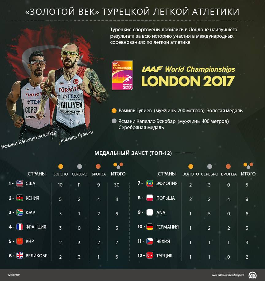 Уродженець Азербайджану Раміль Гулієв, пробігши дистанцію в 200 метрів серед чоловіків за 20,09 секунди, приніс Туреччини першу золоту медаль в даній категорії в історії турецької легкої атлетики
