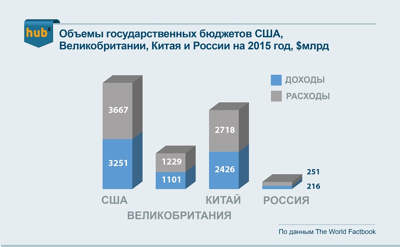 «Обсяги державних бюджетів США, Великобританії, Китаю і Росії на 2015 рік»)
