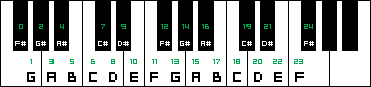 Зелені цифри позначають необхідну кількість натискань правої кнопки миші на даному блоці, щоб отримати необхідну ноту