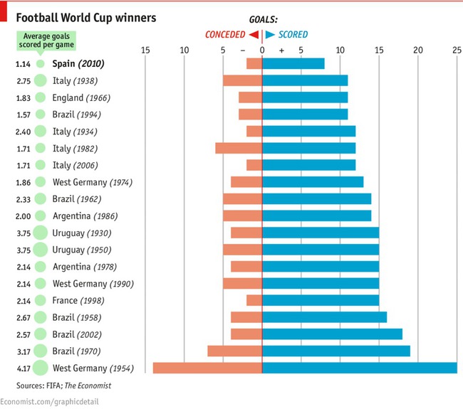 Журнал The Economist наводить ось таку ось порівняльну статистику по результативності чемпіонів світу