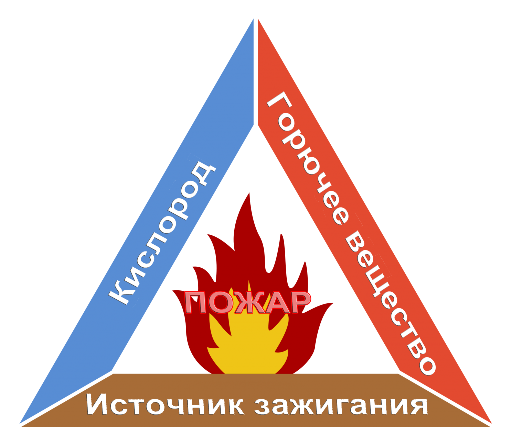 Для виключення виникнення пожеж, корисно знати що таке пожежний трикутник