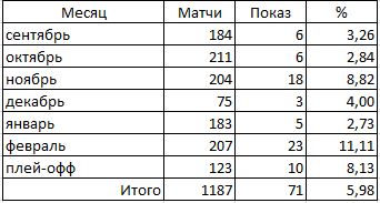 Матчі плей-офф (як і в попередній таблиці, до слова) тут також включені