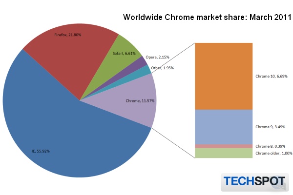 Тоді як Chrome 9 і Chrome 8 знизилися відповідно на 4,07% і 1,86% ринку